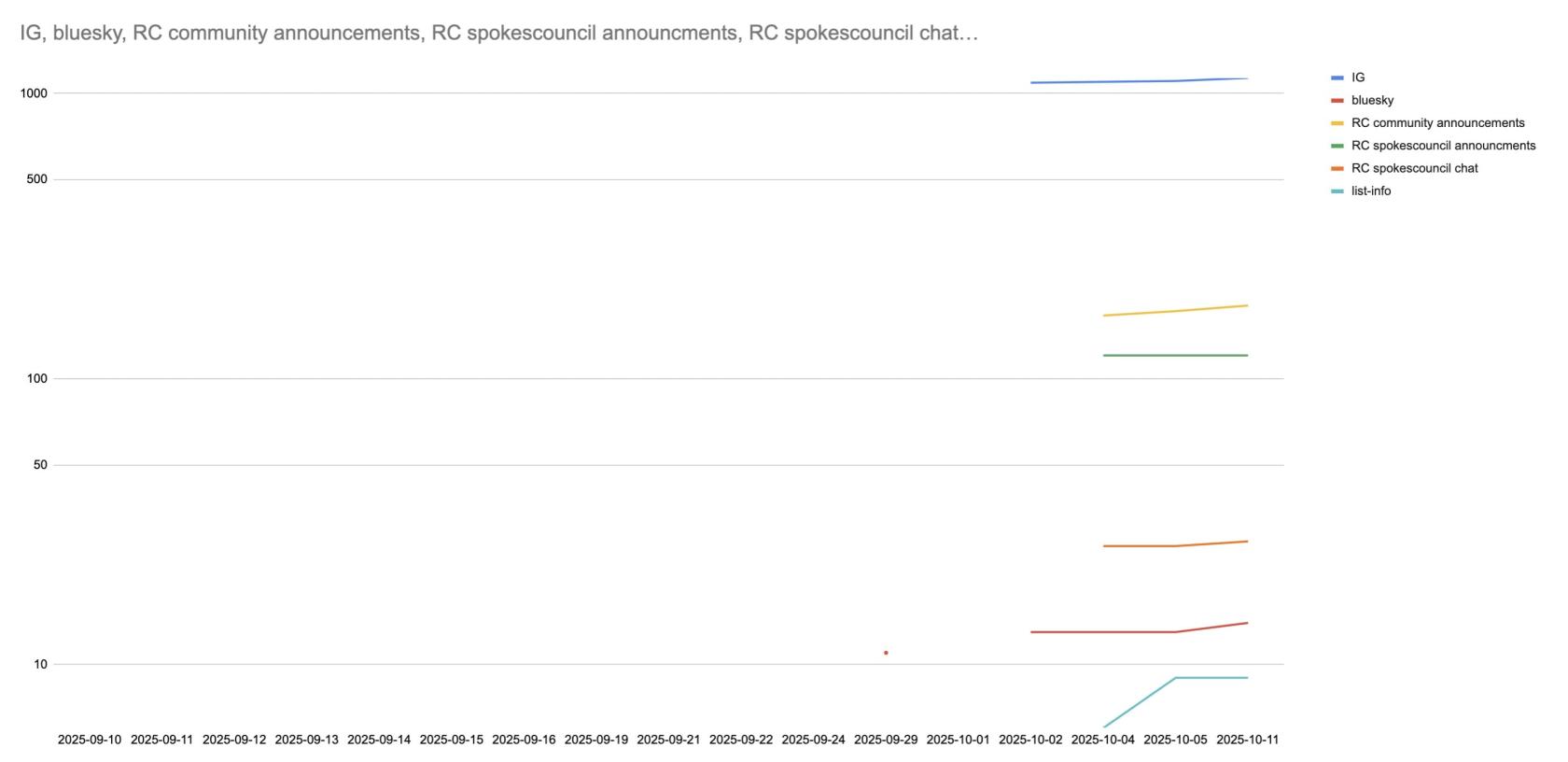 RC-socials-channels-analytics-october.jpeg